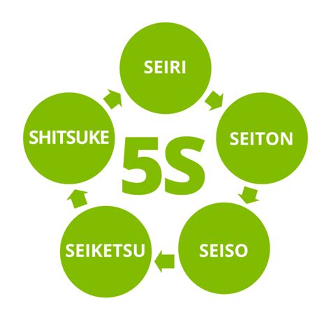 Le 5s Du Lundi Matin Seiri Seiton Seiso Seiketsu Shitsuke Xxl