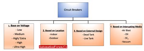 Types of Industrial Circuit Breaker