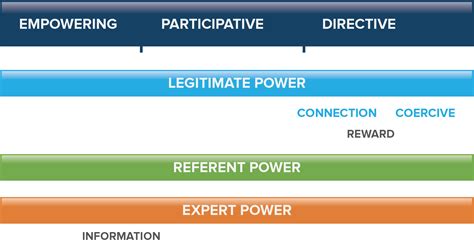 A Picture of Power and Leadership | Center for Leadership Studies