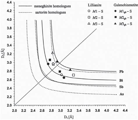 Element-specifi c bond-length hyperbolae for pairs of opposing bonds ...