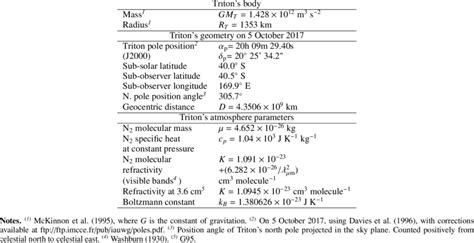 Adopted physical parameters for Triton and its atmosphere. | Download ...