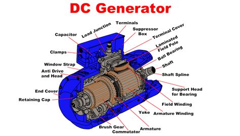 Electric Motor Generator Diagram Dynamo Induced Emf Explain