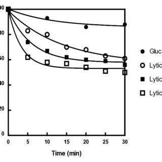 Spheroplast formation by Glucanex (Sigma) and Lyticase (Sigma) at ...