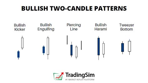 6 Reliable Bullish Candlestick Pattern | TradingSim