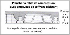 Epaisseur d’une dalle béton pour plancher poutrelle hourdis – Tout sur ...