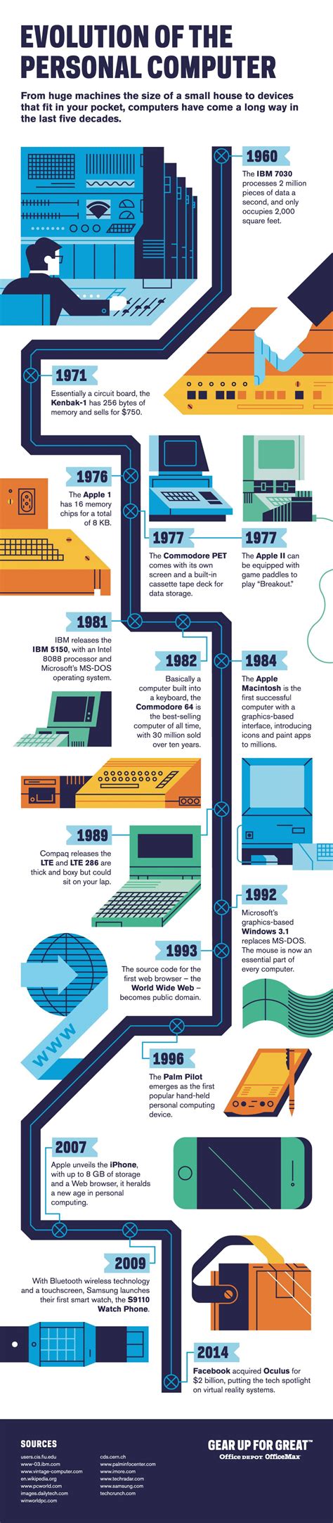 The Amazing Evolution of Personal Computers