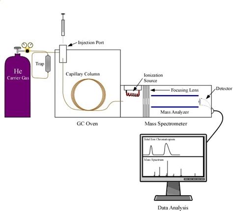 Gas Chromatography with Mass Spectrometry (GC/MS) - MooreAnalytical