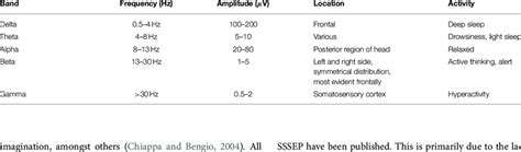 EEG frequency bands with properties. | Download Scientific Diagram