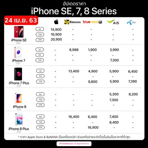 ราคา iPhone 7, 7 Plus, iPhone 8, 8 Plus ล่าสุด (5 มี.ค. 2563)