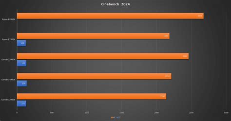 AMD Ryzen 9000 CPUs Display Hefty Single-Threaded Performance in Leaked ...