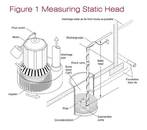 Basement Sump Pit Design Calculations - Openbasement