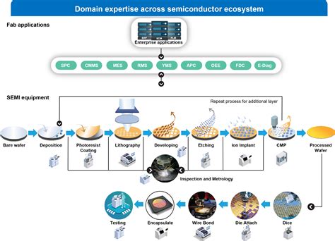 semiconductor manufacturing process flow chart Pcb assembly process ...