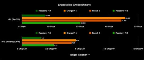 Raspberry Pi 5 vs. Orange Pi 5 Plus vs. Rock 5 Model B | PiCockpit