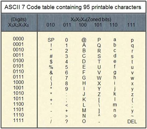 Alphanumeric Codes