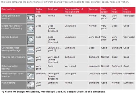 Overview of Bearing and Seal Types