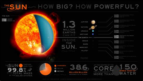 Facts about the sun - The Perihelion Effect