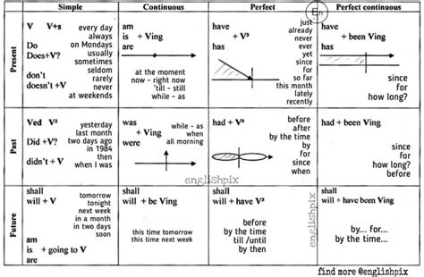 Verb tenses english chart pdf - nenolf