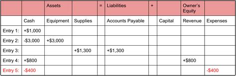 Divine Accounting Equation Table Examples Jio Financial Statements 2020