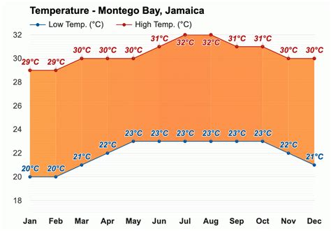 October weather - Autumn 2023 - Montego Bay, Jamaica