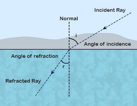 Refraction Of Light