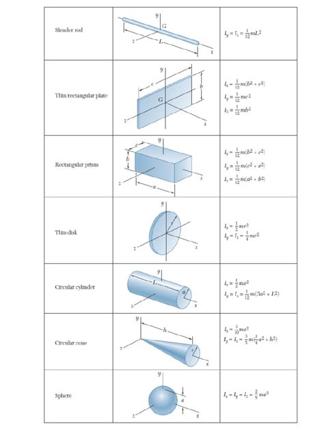 Mass Moment of Inertia Table | PDF