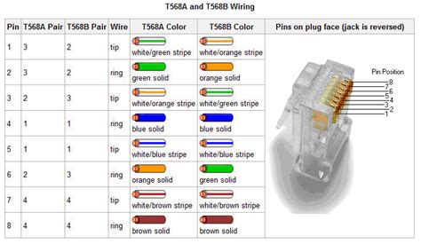 T568A And T568B Wiring Standards