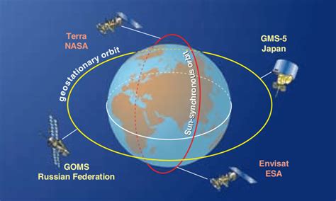 Most of the hundreds of earth-observing satellites occupy one of two ...