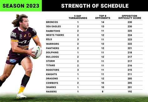 Strength of schedule: How tough is your team's 2023 draw? | NRL.com