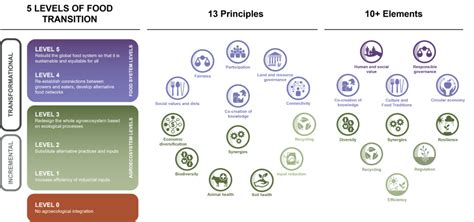 13 Principles of Agroecology| Agroecology Info Pool