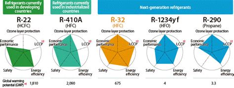 Environmental Impact of Refrigerants | Conserve Solution