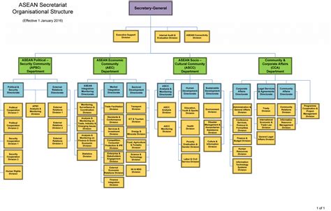 Organizational Structure of the ASEAN Secretariat - ASEAN