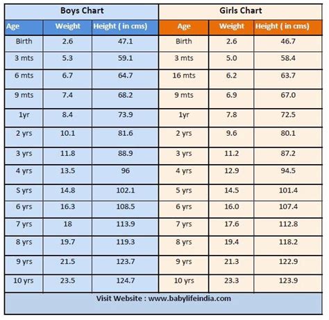 Height And Weight Chart By Age