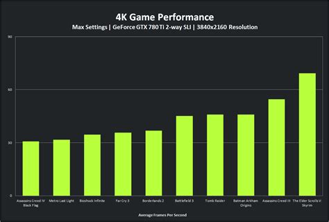 Nvidia GTX 780 Ti Official Game Benchmarks Released - 1600p and 4K Included