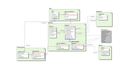 Stages and Types of Data Models – TDAN.com