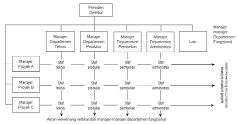 STRUKTUR ORGANISASI MATRIKS