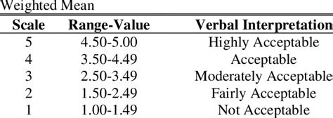 5 Point Likert Scale Analysis Interpretation And Examples Bank2home