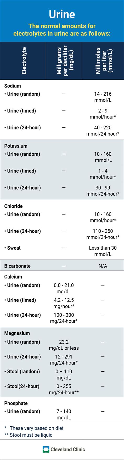 Electrolytes: Types, Purpose & Normal Levels