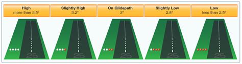 Visual Glide Slope Indicators – Long Ca