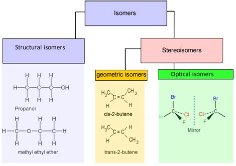 chemistry -isomers