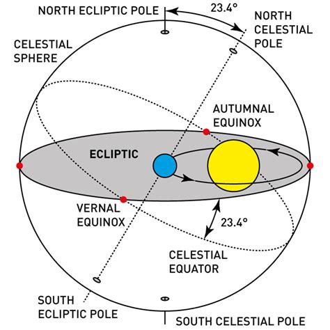 Celestial Equator And Ecliptic frojanit