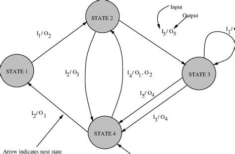 15: Finite state machine showing outputs and state changes | Download ...