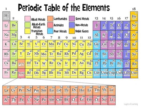 Characteristics of the Groups - Periodic Table Components