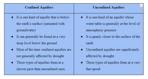 What Is The Difference Between A Confined And An Unconfined Water Table ...