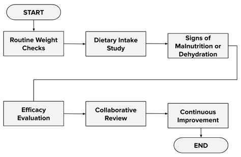 Free Nursing Home Nutrition and Meal Plan Template - Edit Online ...