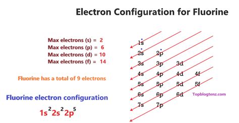 Fluorine Orbital diagram, Electron configuration, and Valence electron