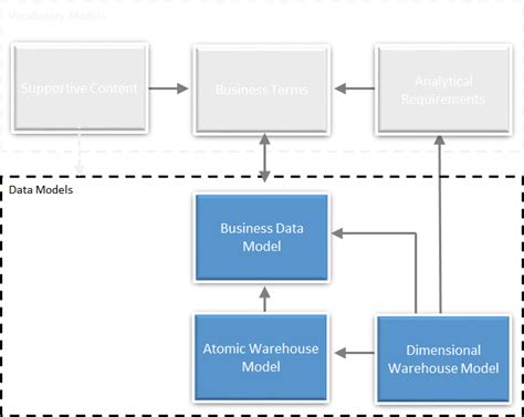 Data models