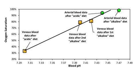 Relationship between blood pH and oxygen saturation for the venous and ...