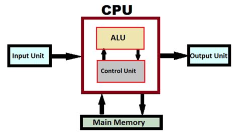 Parts Of A Cpu Diagram