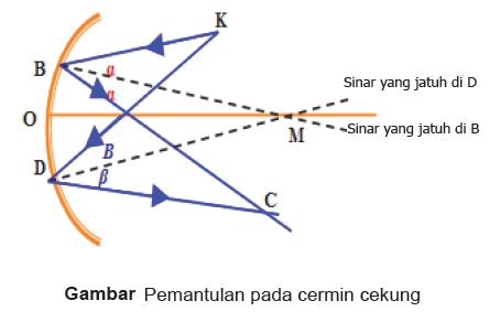 Sifat Cermin Cekung Adalah Titik Titik Cahaya