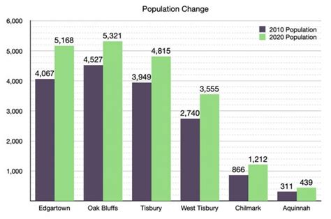 The Vineyard Gazette - Martha's Vineyard News | Census Shows Vineyard ...